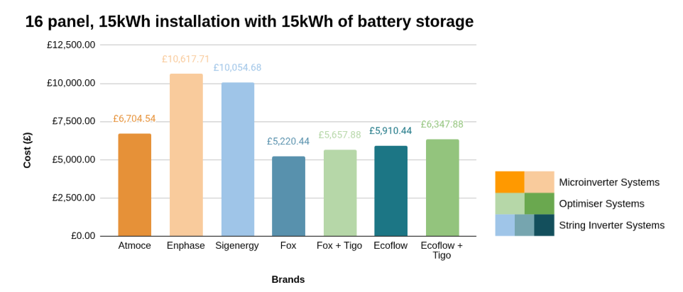 Installation Cost Graph